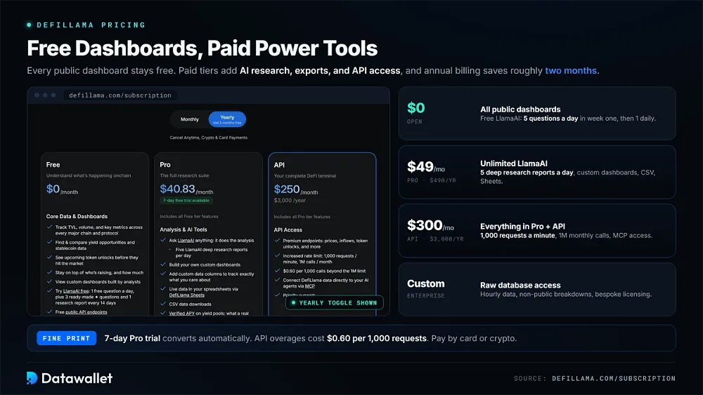 DefiLlama-Preistarife: kostenlose Dashboards, Pro für 49 USD pro Monat, API für 300 USD pro Monat und Enterprise