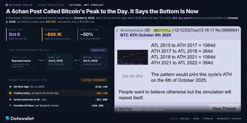 Bitcoin Crypto Winter Low