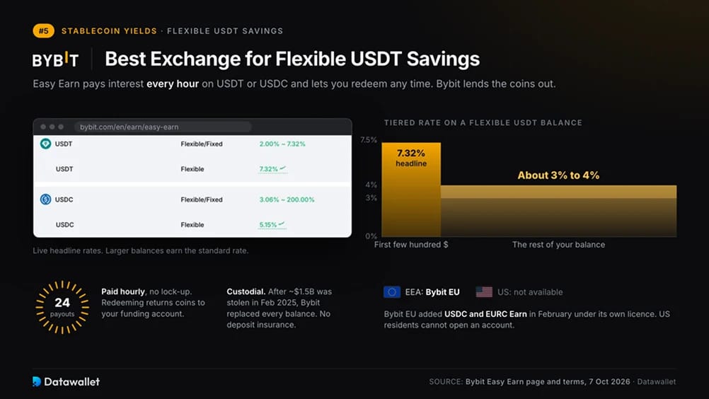 Yields en Bybit