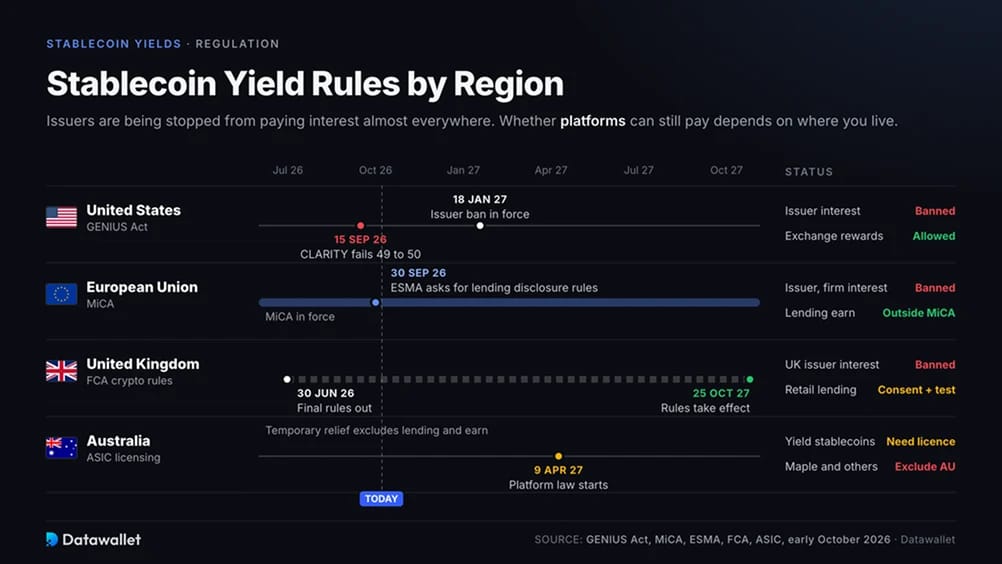 Normas de yield de stablecoins por región