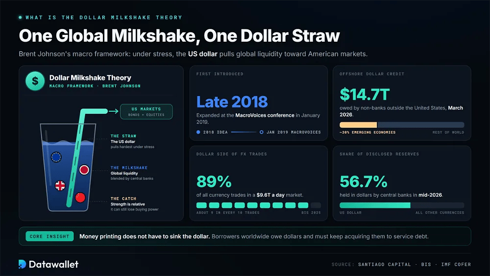 Dollar Milkshake Theory diagram of a glass of global liquidity with the US dollar as the straw, alongside $14.7T offshore dollar credit, 89% of FX trades and 56.7% of reserves