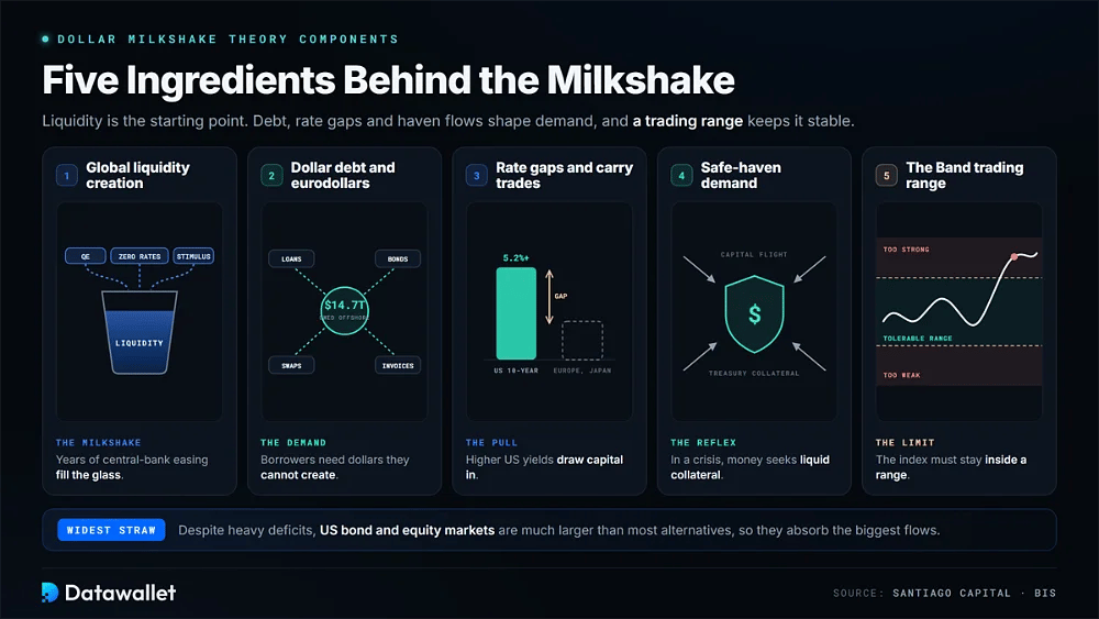 Five components of the Dollar Milkshake Theory: global liquidity creation, dollar debt and eurodollars, rate gaps and carry trades, safe-haven demand and The Band trading range