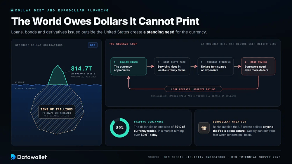 Offshore dollar debt iceberg showing $14.7T on balance sheets above tens of trillions in hidden FX swaps, next to the four-step dollar funding squeeze loop