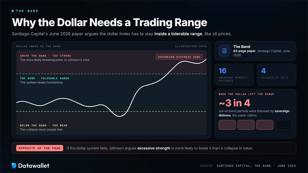 Santiago Capital's The Band illustrated as a dollar index path leaving its tolerable range, with sovereign distress following about 3 in 4 out-of-band periods across 16 emerging markets