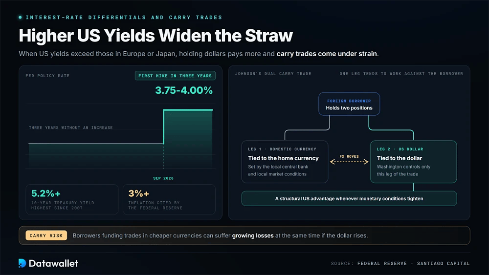 Fed policy rate stepping up to 3.75-4.00% in September 2026 with the 10-year Treasury yield above 5.2%, beside Brent Johnson's dual carry trade diagram
