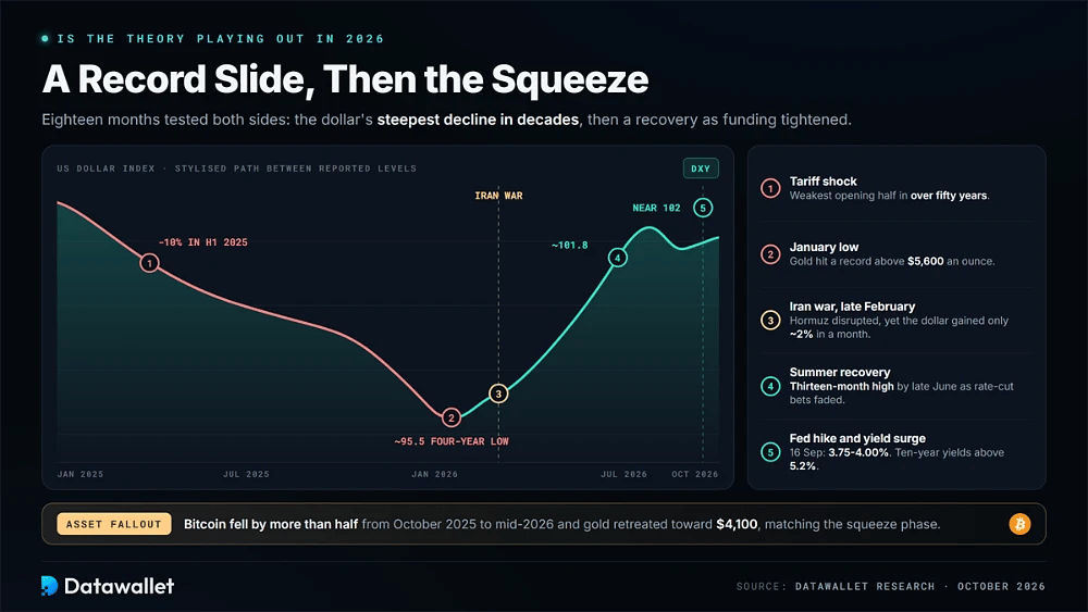 US dollar index timeline from the 10% slide in early 2025 to a four-year low near 95.5 in January 2026 and a rebound toward 102 after the September Fed hike
