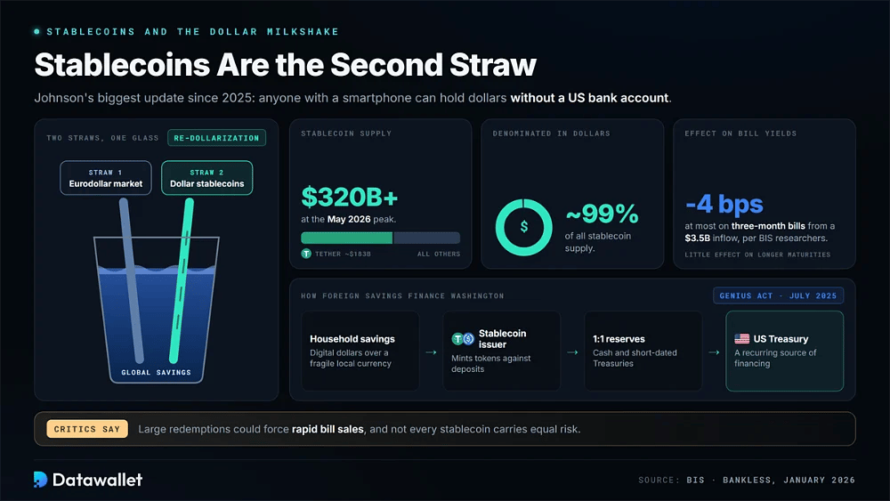 Stablecoins shown as a second straw beside the eurodollar market, with $320B+ supply, about 99% in dollars, Tether near $183B and the flow from household savings to US Treasury bills