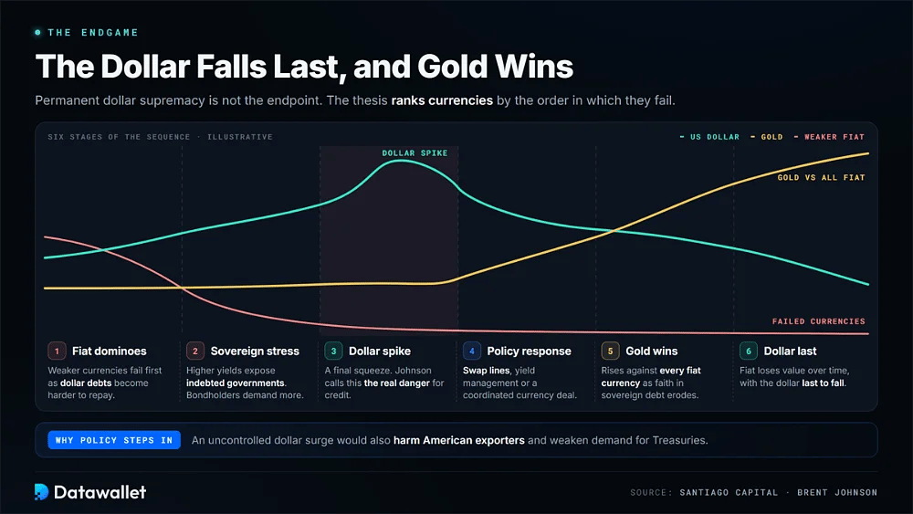 Six stages of the Dollar Milkshake endgame charting weaker fiat failing first, a dollar spike, a policy response, gold rising against all fiat and the dollar falling last