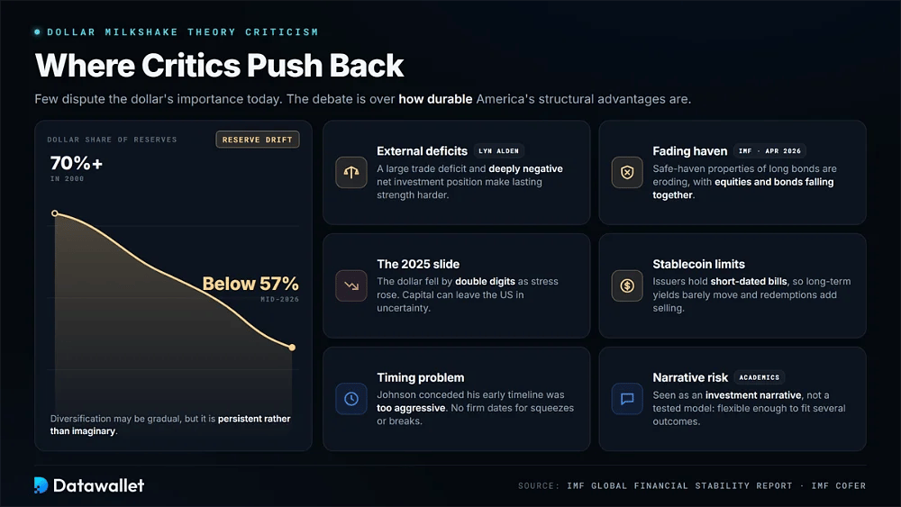 Dollar Milkshake Theory criticisms with a chart of the dollar's reserve share drifting from over 70% in 2000 to below 57%, plus six critique cards including external deficits and timing