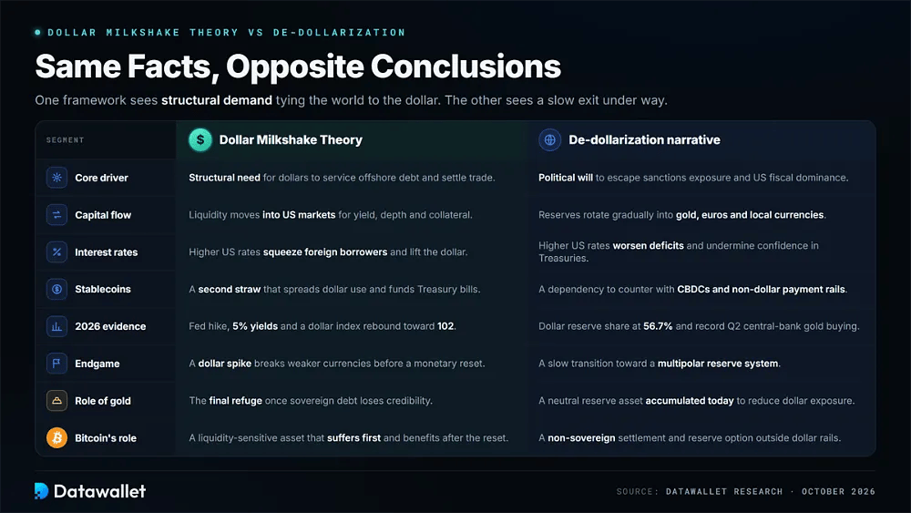 Comparison table of the Dollar Milkshake Theory and the de-dollarization narrative across core driver, capital flow, interest rates, stablecoins, 2026 evidence, endgame, gold and Bitcoin