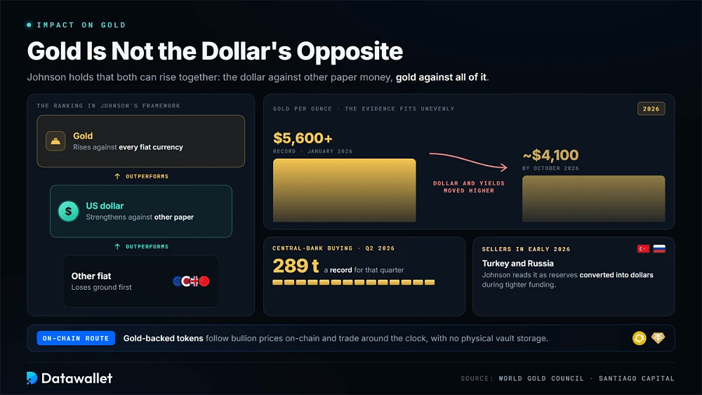 Brent Johnson's ranking of gold above the US dollar above other fiat, with gold's move from a $5,600 record to about $4,100 and 289 tonnes of central-bank buying in Q2 2026