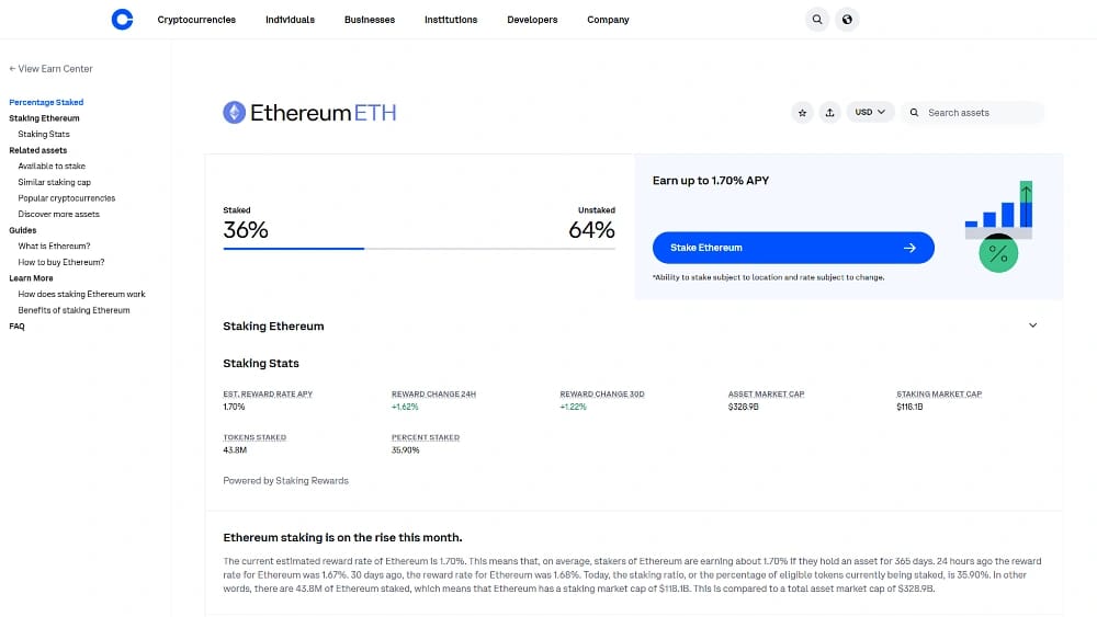 صفحة الـ staking لـ Ethereum على Coinbase تُظهر ما يصل إلى 1.70% APY، و36% من ETH الـ staked و43.8 مليون توكن الـ staked