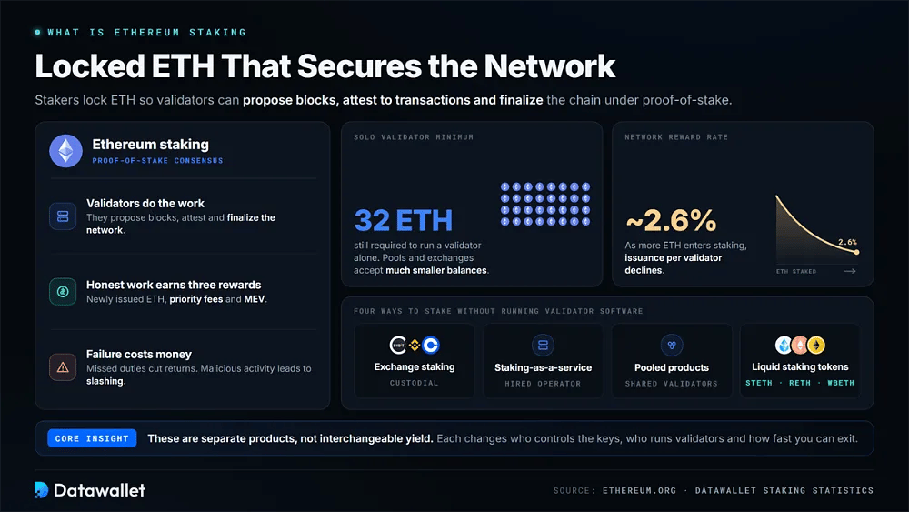 نظرة عامة على Ethereum staking توضح الحد الأدنى لمدقق منفرد بـ 32 ETH، ومعدل مكافأة شبكة يقارب 2.6% وأربع طرق للقيام بـ staking دون تشغيل برامج التدقيق