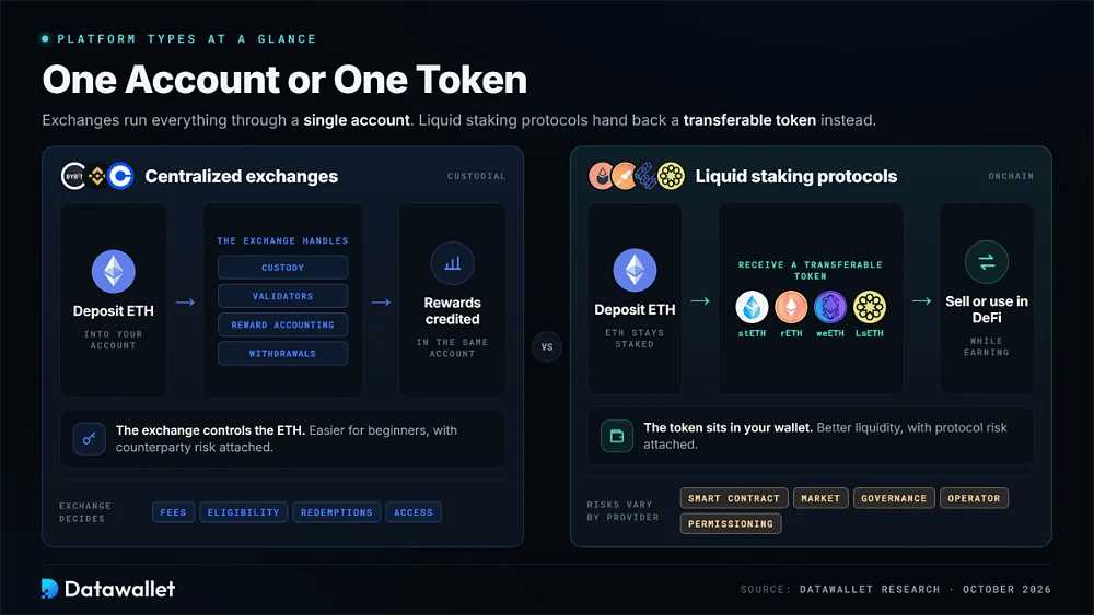 مقارنة بين staking البورصة المركزية وبروتوكولات liquid staking، مع توضيح تدفق الحساب الحافظ مقابل الرموز القابلة للتحويل مثل stETH وrETH وweETH وLsETH