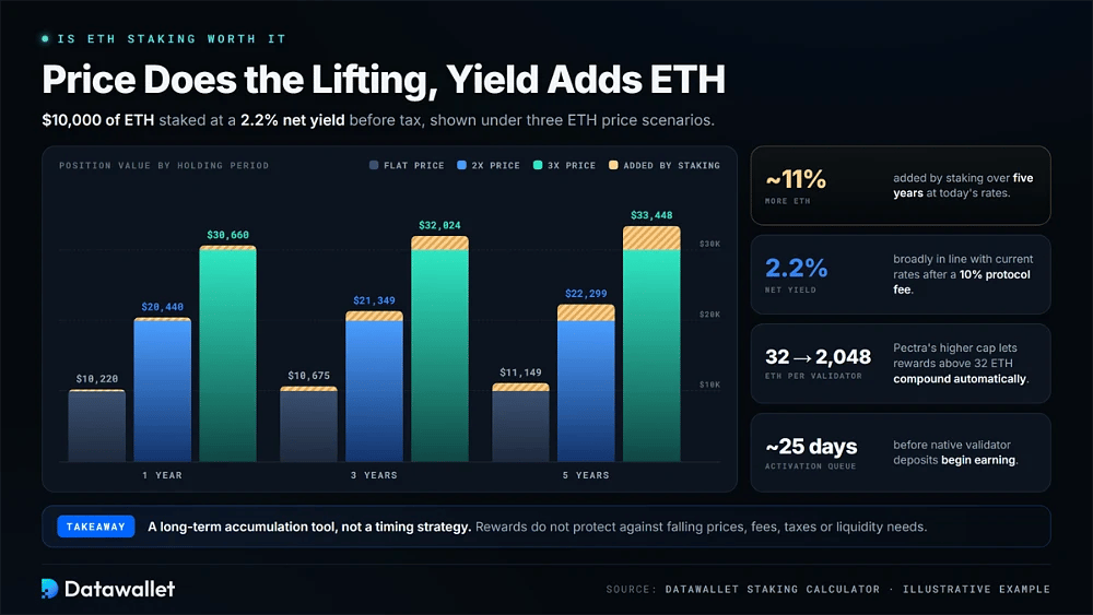 رسم بياني شريطي لـ 10,000 دولار من ETH في وضع staking بعائد صافٍ بنسبة 2.2% على مدار 1 و3 و5 سنوات في ظل سيناريوهات أسعار ETH الثابتة والمضاعفة مرتين و3 مرات، ليصل إلى 33,448 دولاراً في أفضل الأحوال