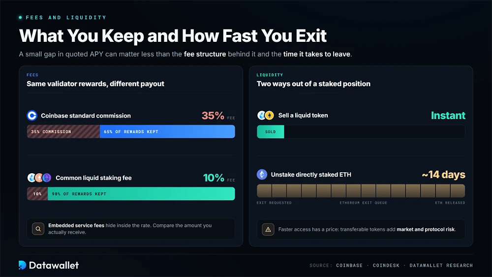 مقارنة رسوم staking وسيولة ETH، مع عمولة Coinbase بنسبة 35% مقابل رسوم liquid staking بنسبة 10% وعمليات بيع الرموز الفورية مقابل قائمة انتظار خروج لمدة 14 يوماً تقريباً
