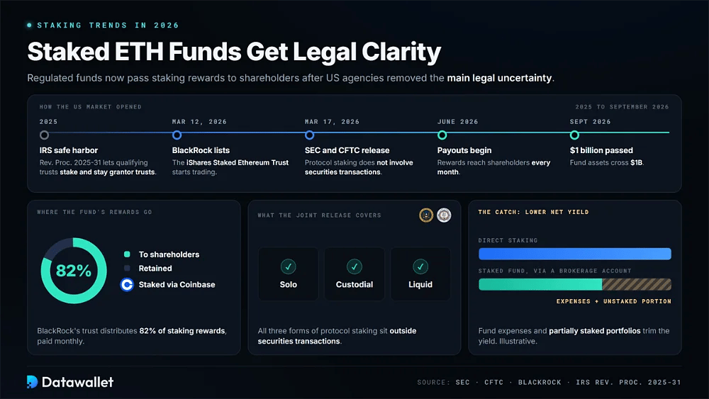 الخط زمانی لمحطات صندوق ETH المُدار في الولايات المتحدة بدءاً من الميناء الآمن لـ IRS وحتى إصدار SEC وCFTC في مارس 2026، مع توزيع صندوق BlackRock لنسبة 82% من مكافآت الـ staking