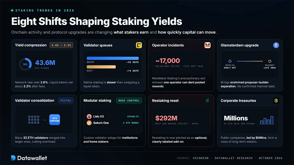 ثمانية تطورات لعمليات الـ staking في Ethereum لعام 2026، بما في ذلك 43.6 مليون ETH مُدارة، وطوابير دخول لمدة 25 يوماً وخروج لمدة 14 يوماً، وخروج حوالي 17,000 مدقق واستغلال Kelp DAO بقيمة 292 مليون دولار