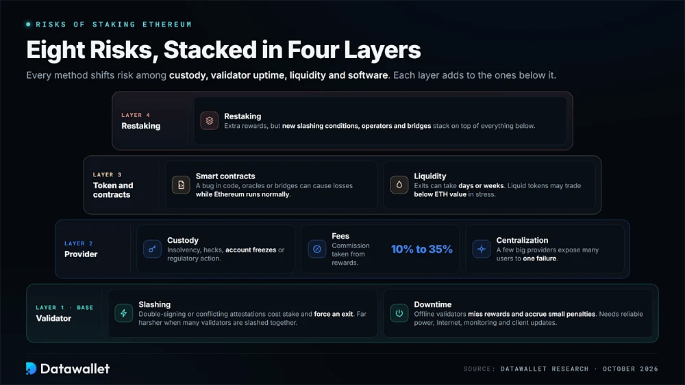 ثمانية مخاطر لعمل staking على Ethereum مرتبة في أربع طبقات، بدءاً من تخفيض المدقق ووقت التعطل وصولاً إلى مخاطر المزود، والرموز والعقود، ومخاطر restaking