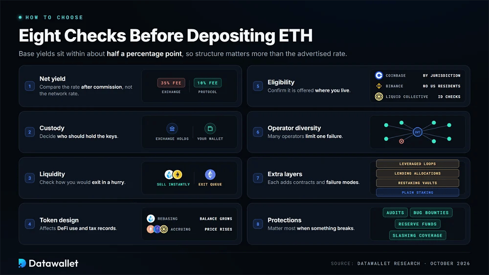 ثمانية فحصات لاختيار منصة staking لعملة Ethereum: العائد الصافي، الحفظ، السيولة، تصميم الرموز، أهلية المشاركة، تنوع المشغلين، طبقات وحماية إضافية