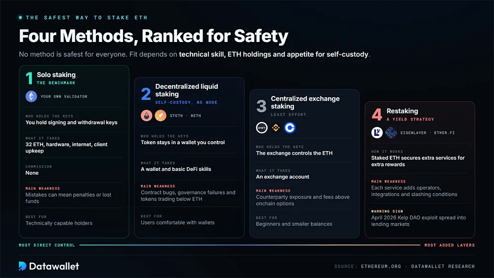 أربع طرق لعمل staking لـ ETH مرتبة حسب الأمان: staking الفردي، وliquid staking اللامركزي، وstaking البورصة المركزية، وrestaking، مع عناصر التحكم الرئيسية وضعف كل منها