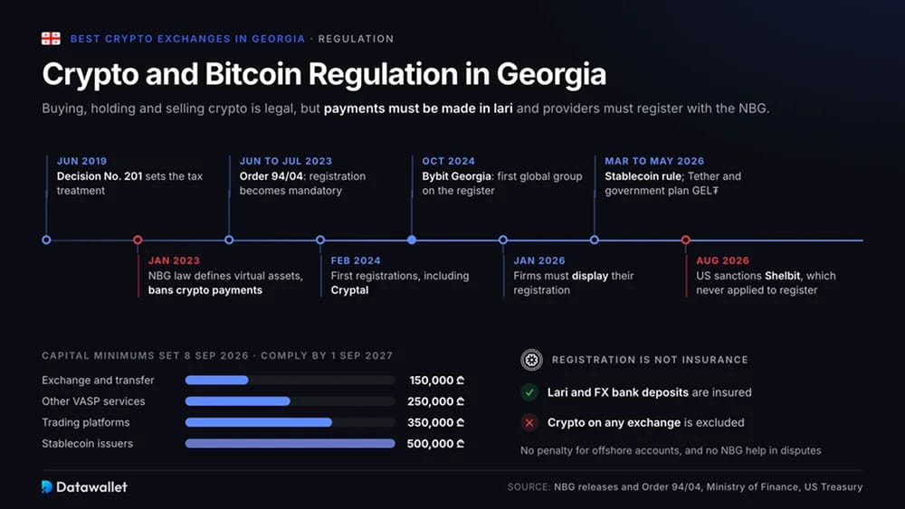 Regolamentazione di criptovalute e Bitcoin in Georgia