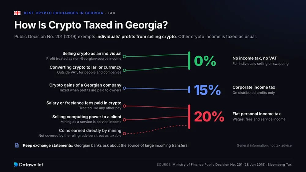Come sono tassate le criptovalute in Georgia?