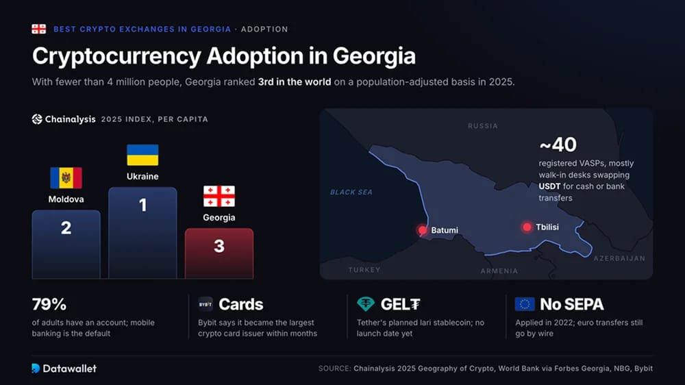 Adozione delle criptovalute in Georgia