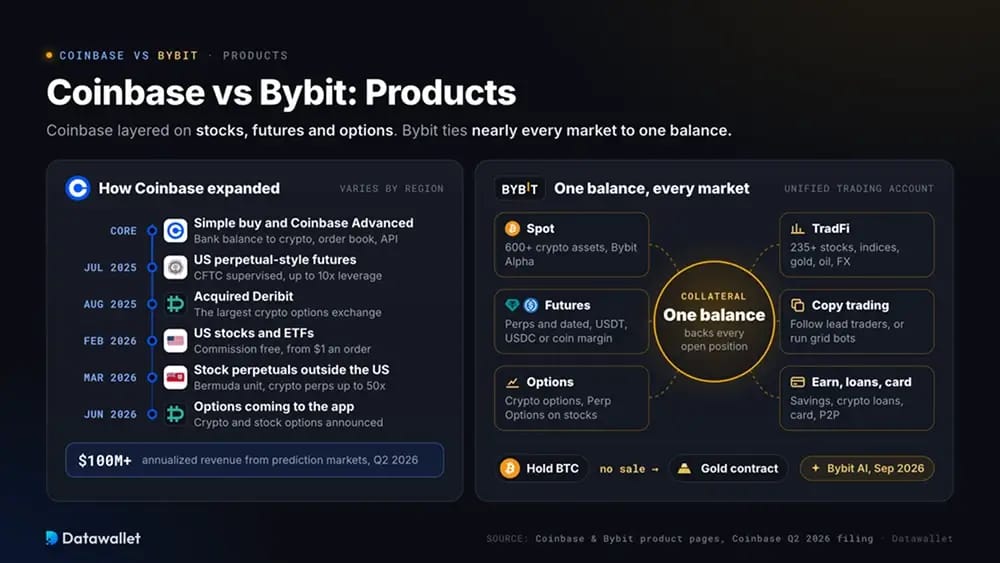 Coinbase vs. Bybit: Produkte.