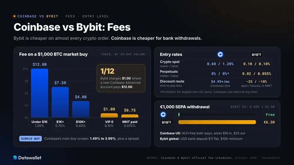 Coinbase vs. Bybit: Gebühren