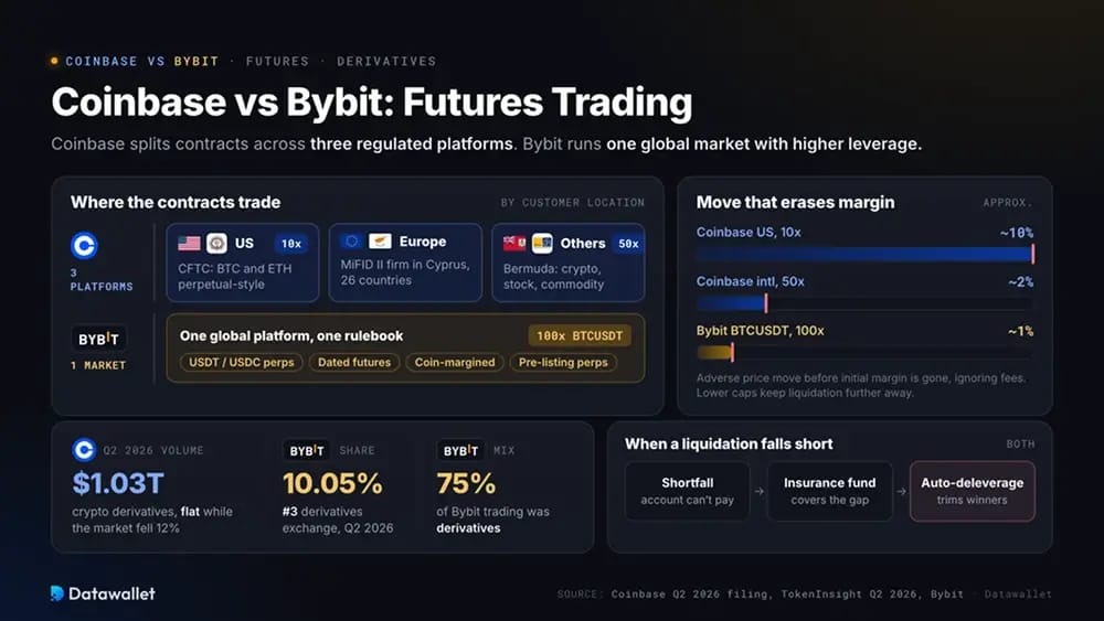 Coinbase vs Bybit: futures-Handel.