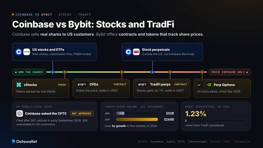 Coinbase vs Bybit: Aktien und TradFi.