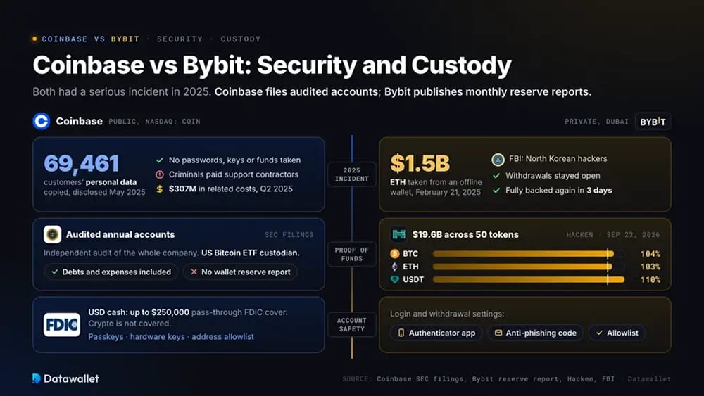 Coinbase gegen Bybit: Sicherheit und Verwahrung.