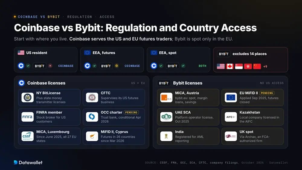 Coinbase gegen Bybit: Regulierung und Länderzugang.