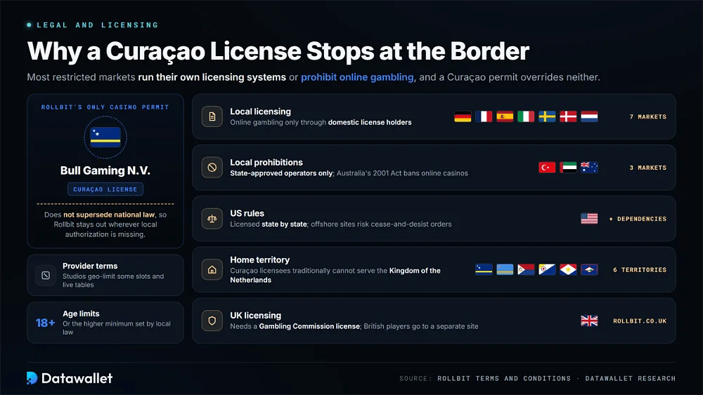 Rollbit licensing restrictions showing Bull Gaming N.V.'s Curaçao license and the five legal drivers behind blocks in Europe, the US, the UK, and the Dutch Caribbean