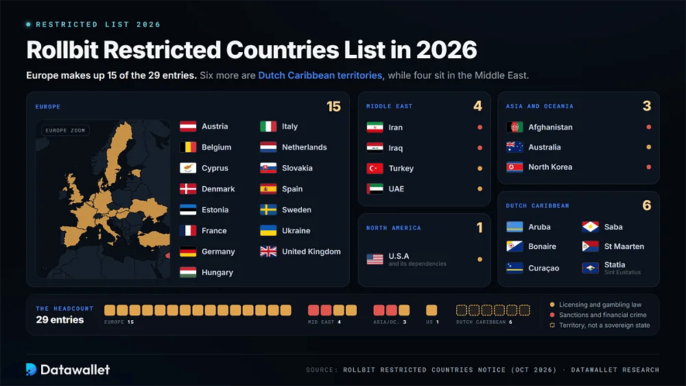 Rollbit restricted countries list by region with flags: 15 in Europe, 4 in the Middle East, 3 in Asia and Oceania, the USA, and 6 Dutch Caribbean territories