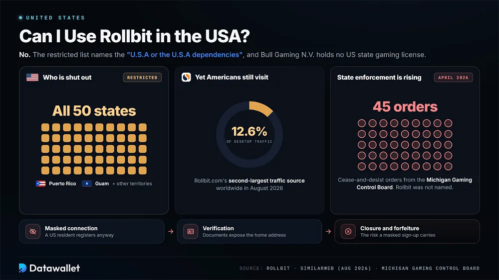 Rollbit in the USA: all 50 states and territories restricted, 12.6% of Rollbit.com desktop traffic from the US, and 45 Michigan cease-and-desist orders in April 2026
