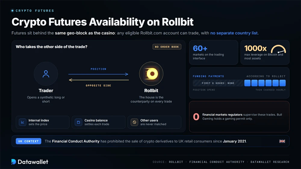 Rollbit crypto futures explained with Rollbit as counterparty to every trade, 60+ markets, 1000x leverage, hourly funding after eight hours, and no financial regulator