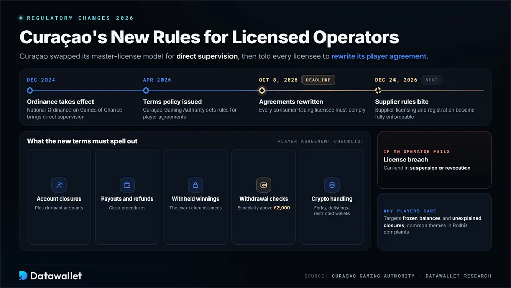 Timeline of Curaçao gambling rules from December 2024 to the October 8 and December 24, 2026 deadlines, with the five items new player agreements must cover