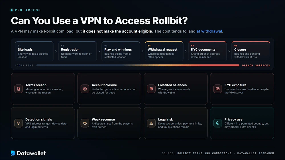 Rollbit VPN risks shown as a six-stage account lifecycle from site load to closure, plus eight risks including terms breach, forfeited balances, and KYC exposure