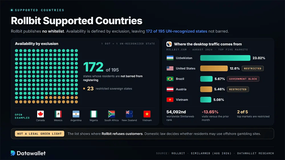 Rollbit supported countries shown as 172 of 195 UN-recognized states, with Similarweb's top five desktop traffic sources for August 2026 led by Uzbekistan at 23.02%