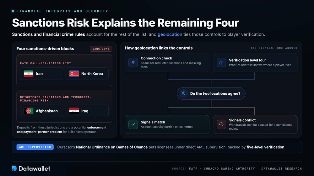 Rollbit sanctions-driven blocks on Iran, North Korea, Afghanistan, and Iraq beside a flow showing how connection checks and proof of address can pause withdrawals