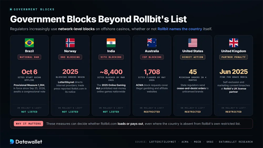 Government blocks on offshore gambling affecting Rollbit in Brazil, Norway, India, Australia, the United States, and the United Kingdom, with key figures for each
