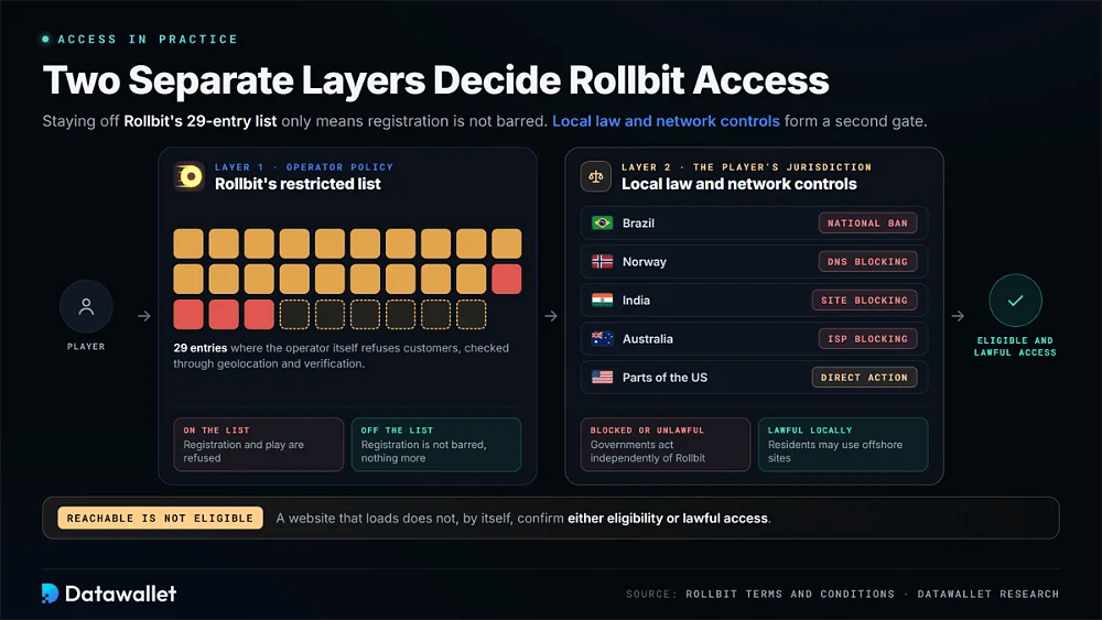 Two-layer diagram of Rollbit access: the operator's 29-entry restricted list, then local law and network blocks in Brazil, Norway, India, Australia, and parts of the US
