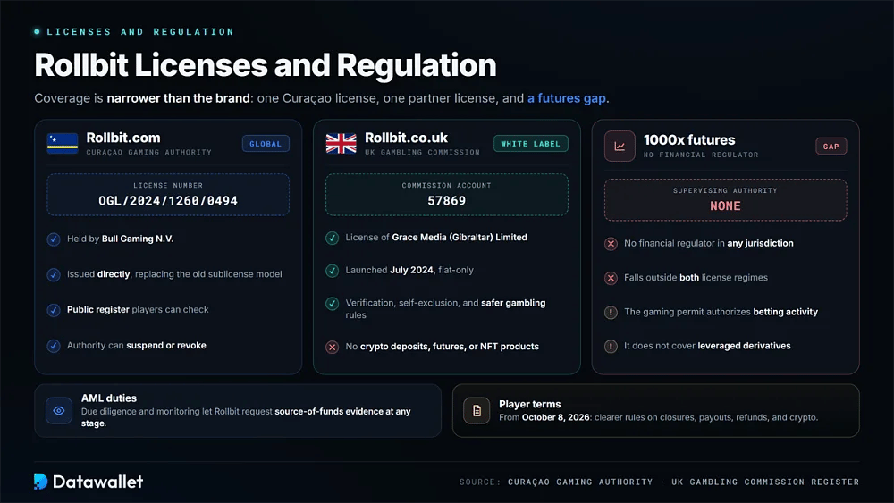 Rollbit licenses compared: Curaçao license OGL/2024/1260/0494 for Rollbit.com, UK Gambling Commission account 57869 for Rollbit.co.uk, and no regulator for 1000x futures