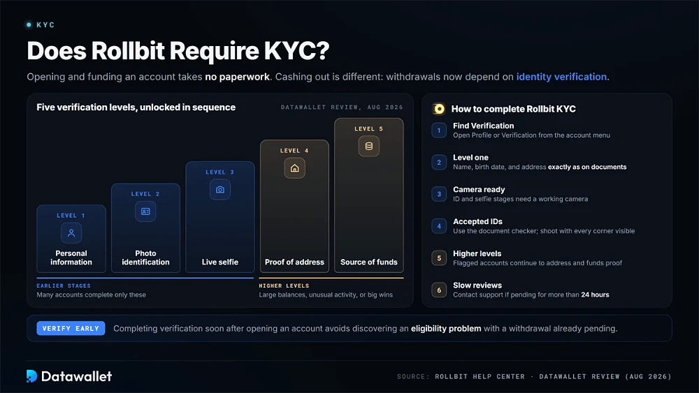 Rollbit KYC shown as five verification levels from personal information to source of funds, next to the six steps to complete verification