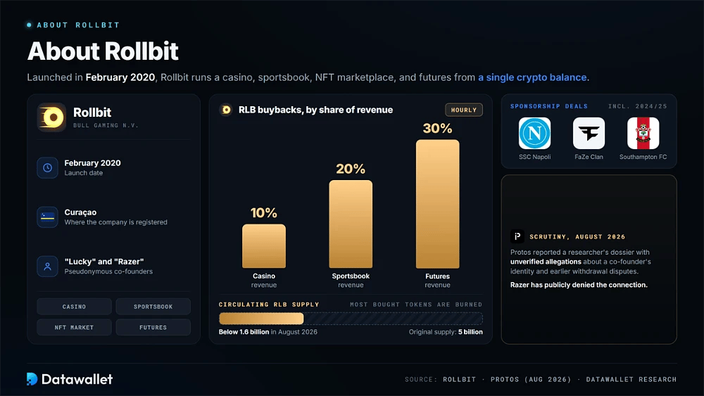 About Rollbit: launched February 2020 by Bull Gaming N.V., RLB buybacks of 10%, 20%, and 30% of revenue, circulating supply below 1.6 billion, and sponsorship deals