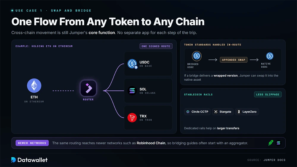 Deposits use a zap structure. Funds first enter a per-user smart wallet, where LI.FI's Composer bundles the bridge, swap and vault deposit into a single instruction before returning vault tokens. Jumper says Earn does not custody assets or guarantee returns, leaving protocol and smart contract risk with the depositor.