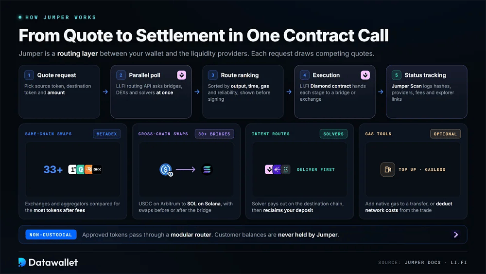 Jumper has moved well beyond the bridge interface it started with. By October 2026, users could access spot routing and yield deposits alongside advanced orders, tokenized equities and a rewards system connecting activity across those products.