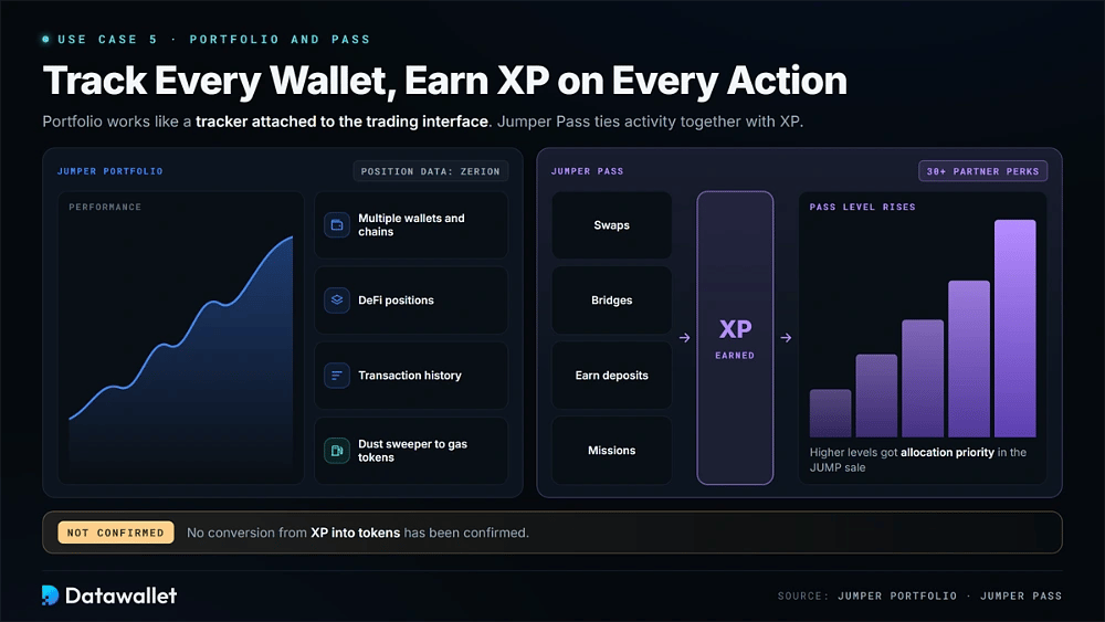 Jumper Portfolio 功能与 Jumper Pass 循环相结合,通过 swap、bridge、Earn 存款和任务赚取 XP,以解锁 30 多个合作伙伴福利